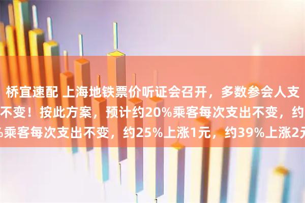 桥宜速配 上海地铁票价听证会召开，多数参会人支持方案一：起乘价3元不变！按此方案，预计约20%乘客每次支出不变，约25%上涨1元，约39%上涨2元